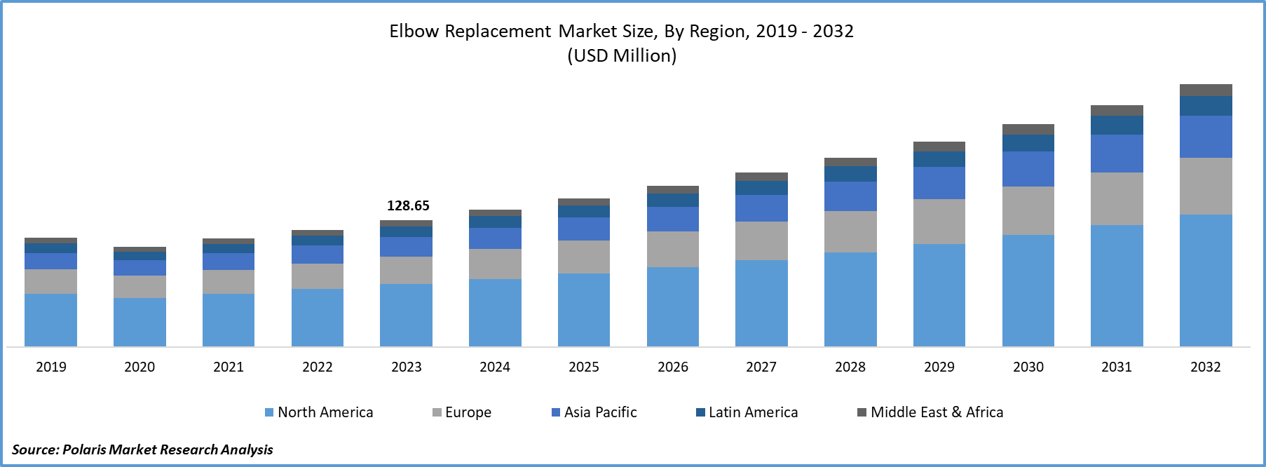 Elbow Replacement Market Size